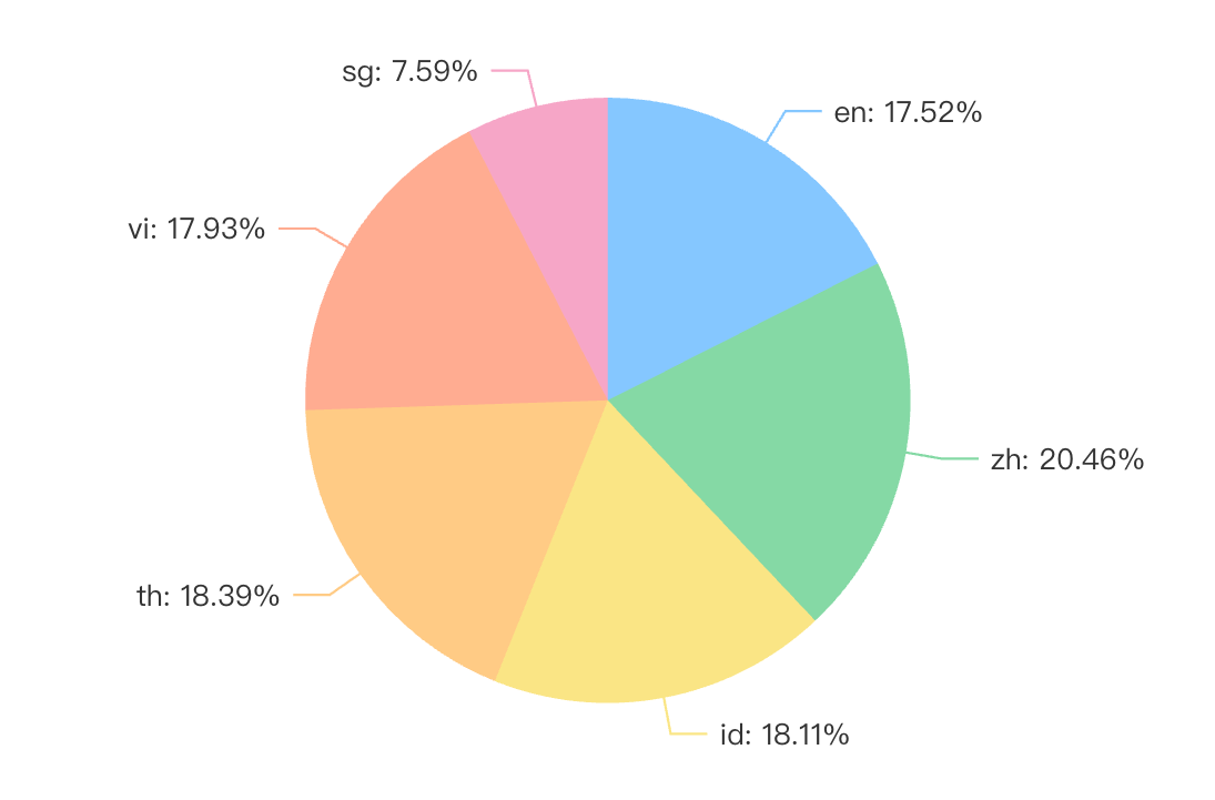 Distribution of SeaLLMs-Audio training data across languages