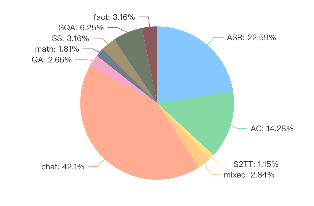 Distribution of SeaLLMs-Audio training data across tasks