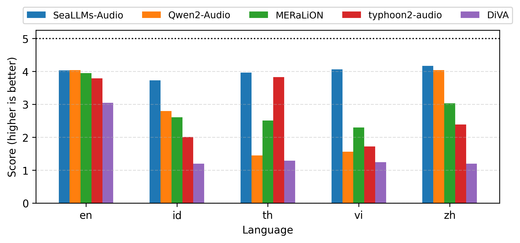 Performance of SeaLLMs-Audio vs. Other Audio LLMs